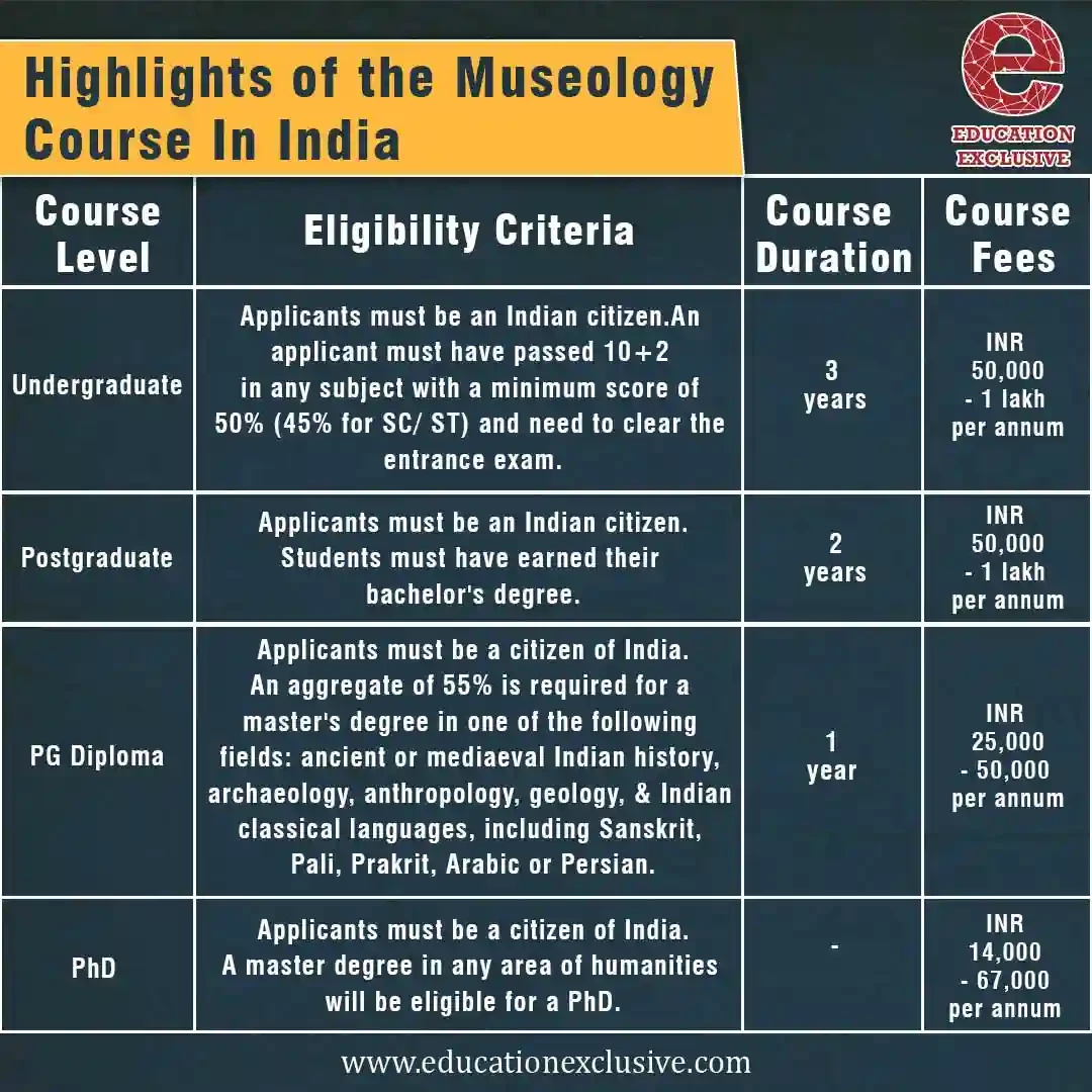 Museology Course In India